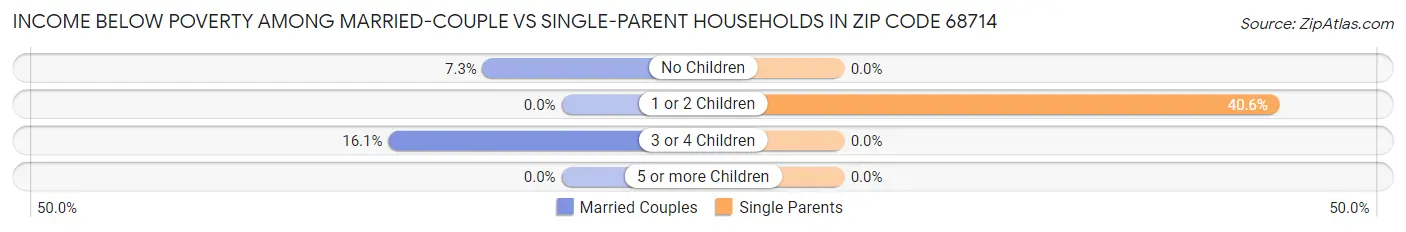 Income Below Poverty Among Married-Couple vs Single-Parent Households in Zip Code 68714