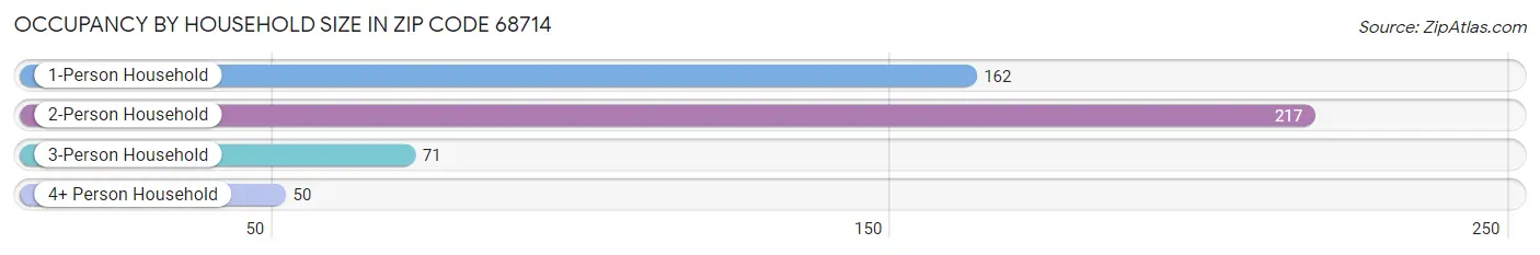 Occupancy by Household Size in Zip Code 68714