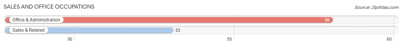 Sales and Office Occupations in Zip Code 68714