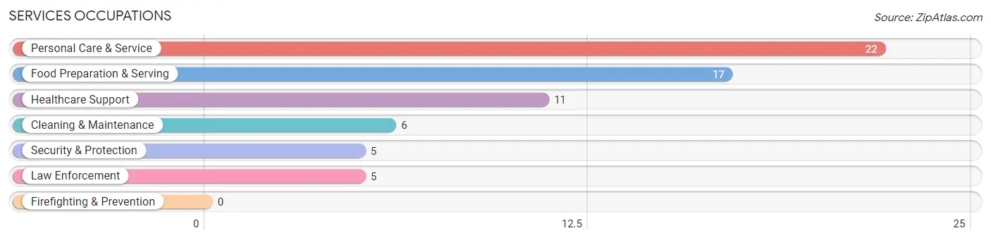 Services Occupations in Zip Code 68714