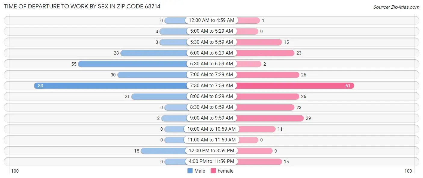 Time of Departure to Work by Sex in Zip Code 68714