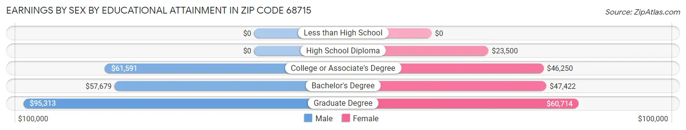 Earnings by Sex by Educational Attainment in Zip Code 68715