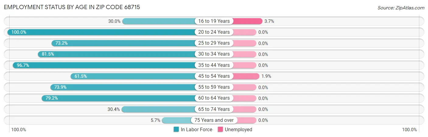 Employment Status by Age in Zip Code 68715