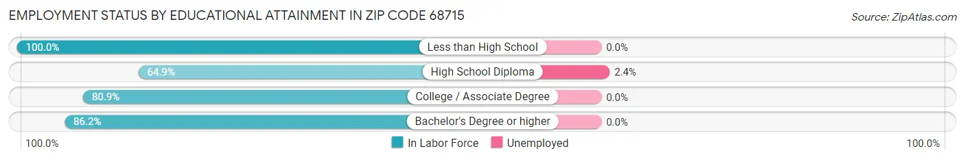 Employment Status by Educational Attainment in Zip Code 68715