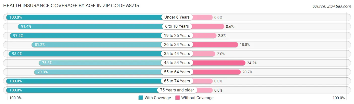 Health Insurance Coverage by Age in Zip Code 68715