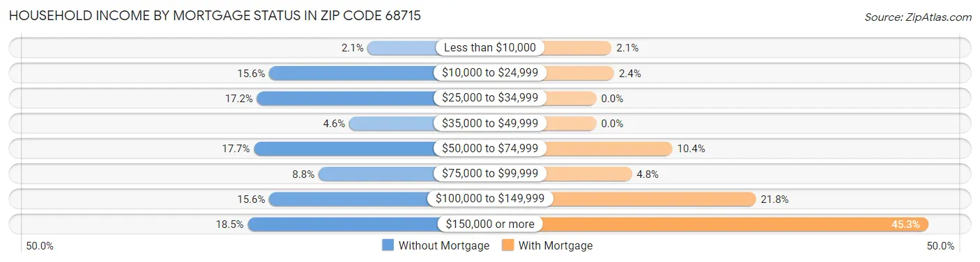 Household Income by Mortgage Status in Zip Code 68715