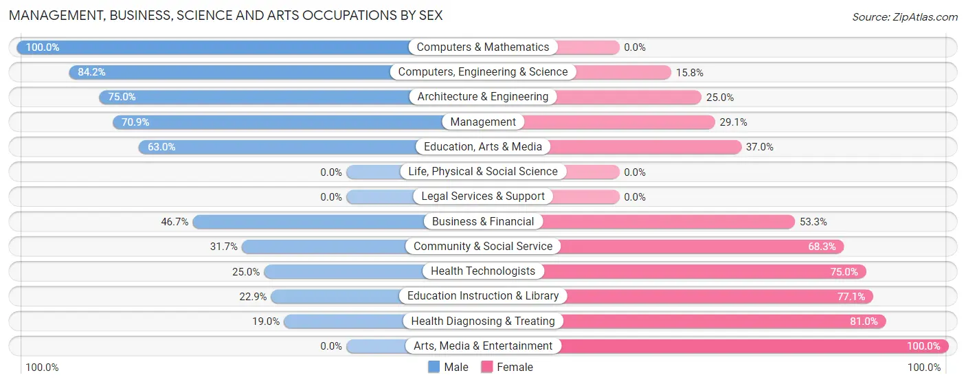 Management, Business, Science and Arts Occupations by Sex in Zip Code 68715
