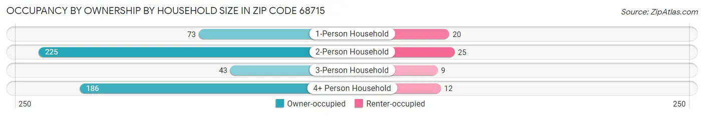 Occupancy by Ownership by Household Size in Zip Code 68715