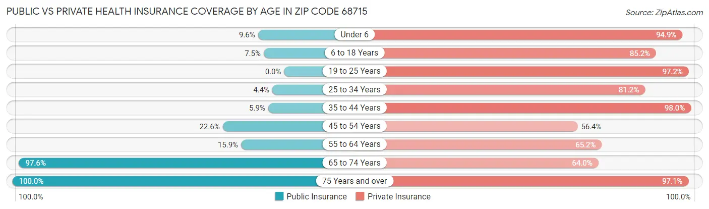 Public vs Private Health Insurance Coverage by Age in Zip Code 68715