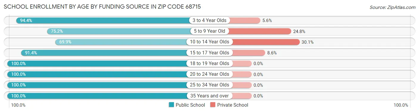 School Enrollment by Age by Funding Source in Zip Code 68715