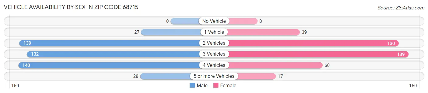 Vehicle Availability by Sex in Zip Code 68715