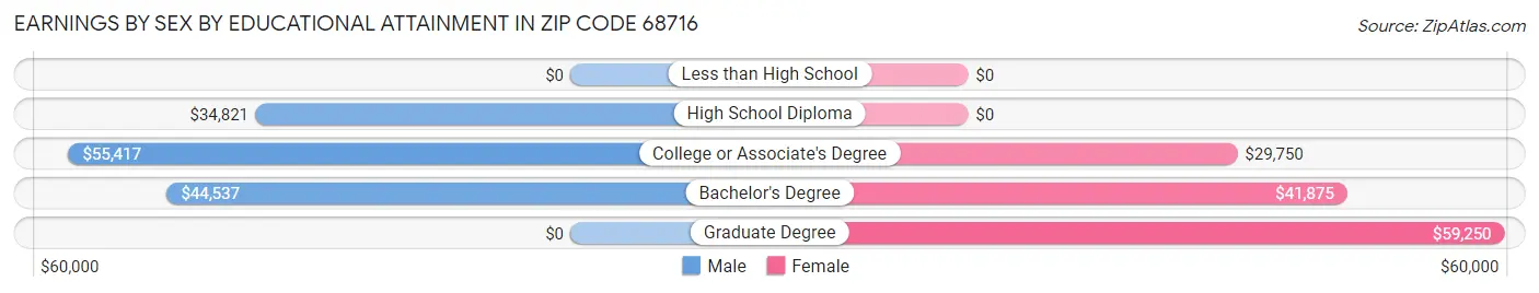 Earnings by Sex by Educational Attainment in Zip Code 68716