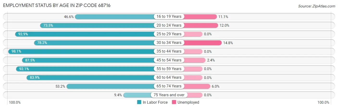 Employment Status by Age in Zip Code 68716