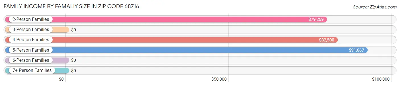 Family Income by Famaliy Size in Zip Code 68716