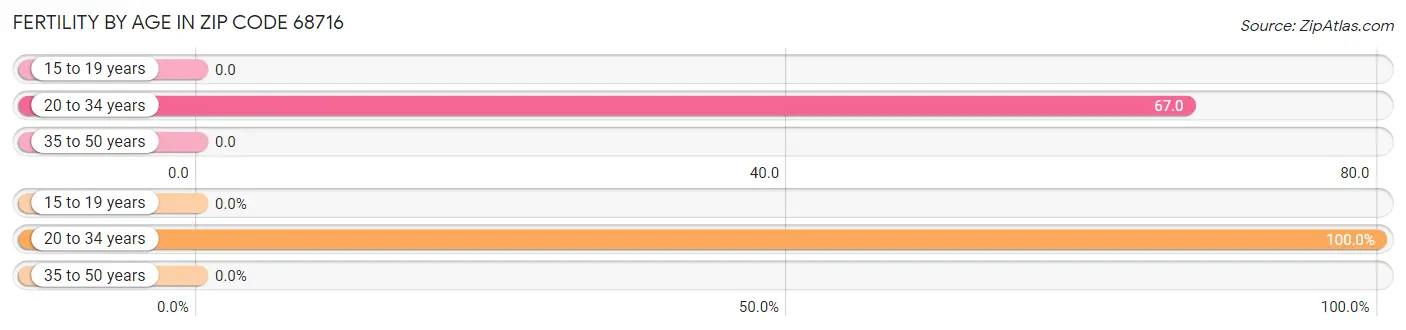 Female Fertility by Age in Zip Code 68716