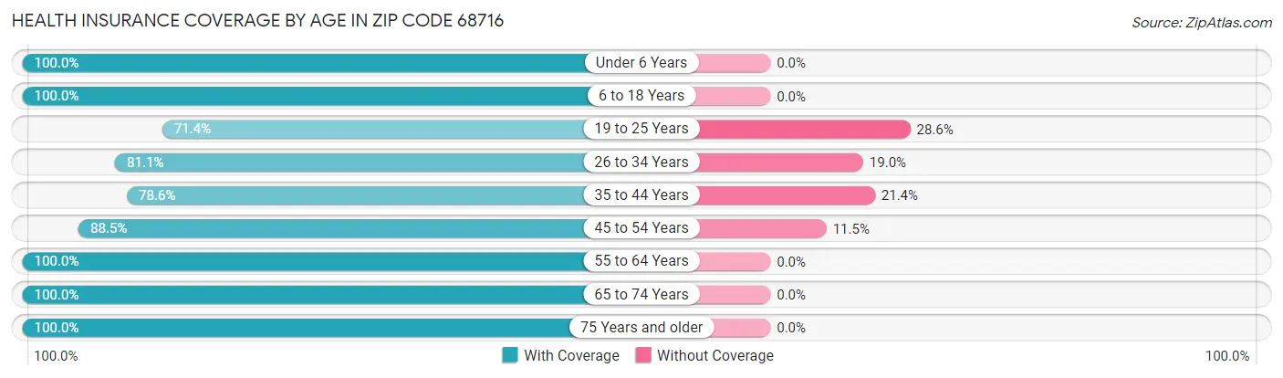 Health Insurance Coverage by Age in Zip Code 68716