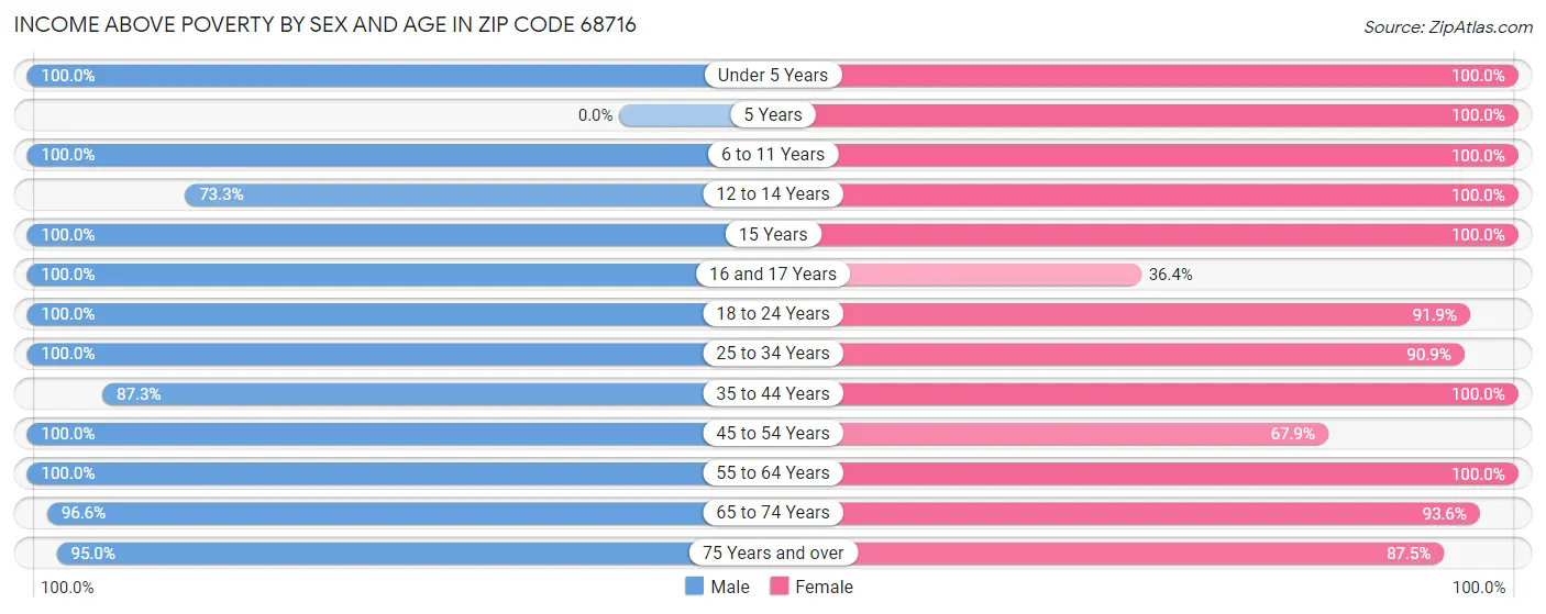 Income Above Poverty by Sex and Age in Zip Code 68716