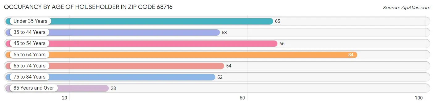 Occupancy by Age of Householder in Zip Code 68716