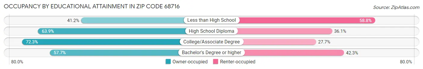 Occupancy by Educational Attainment in Zip Code 68716