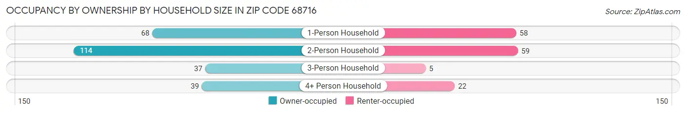 Occupancy by Ownership by Household Size in Zip Code 68716