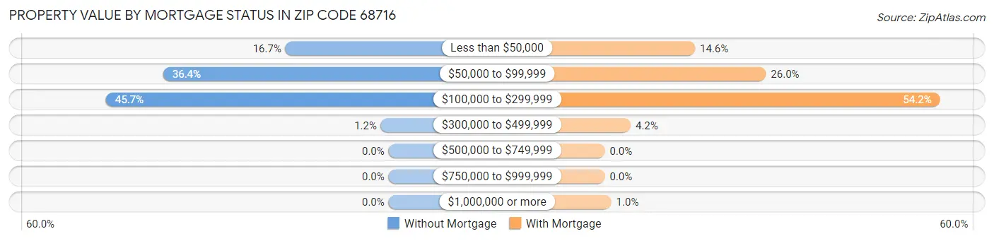 Property Value by Mortgage Status in Zip Code 68716
