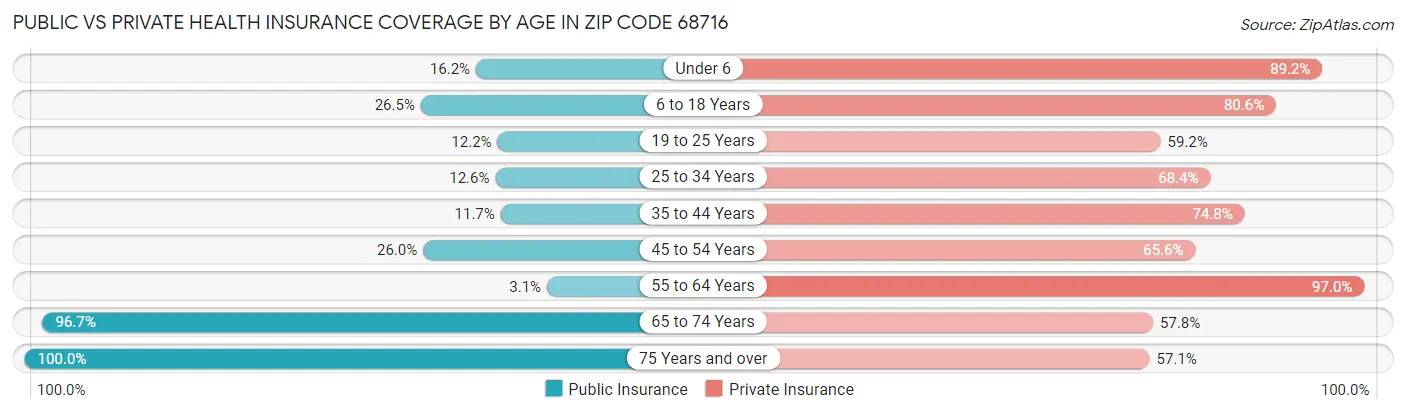 Public vs Private Health Insurance Coverage by Age in Zip Code 68716