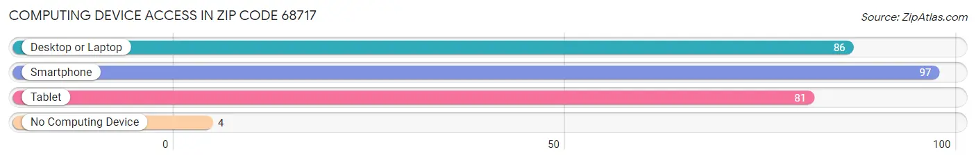 Computing Device Access in Zip Code 68717