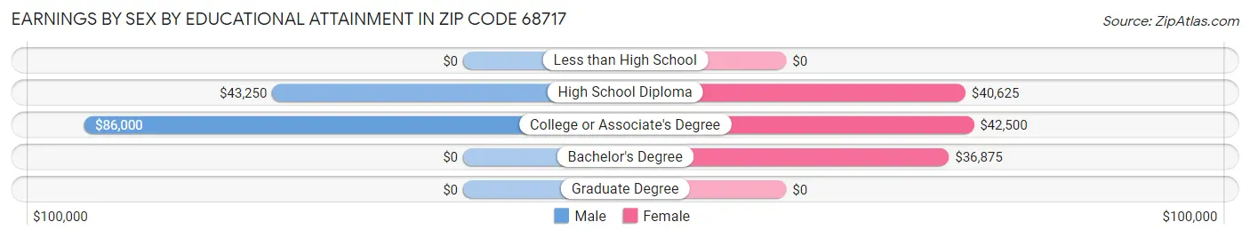 Earnings by Sex by Educational Attainment in Zip Code 68717