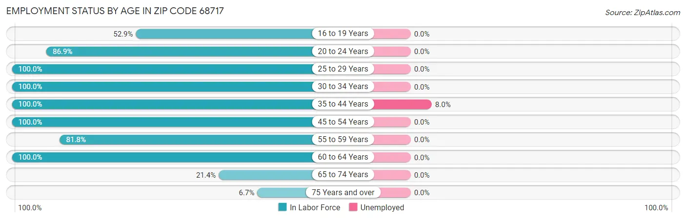 Employment Status by Age in Zip Code 68717