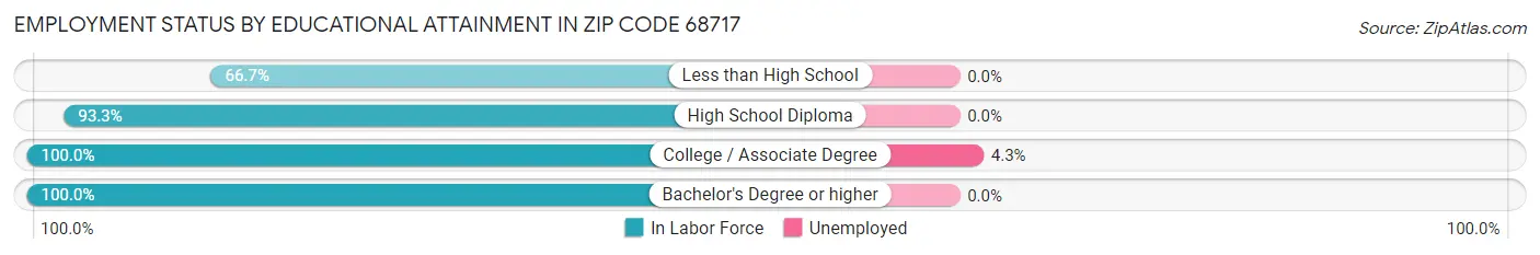 Employment Status by Educational Attainment in Zip Code 68717