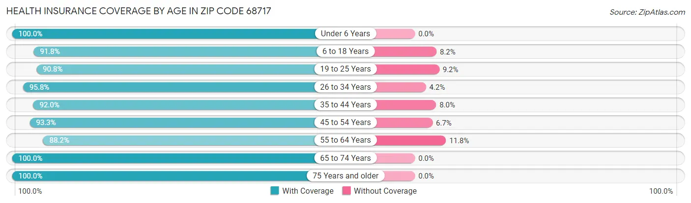 Health Insurance Coverage by Age in Zip Code 68717