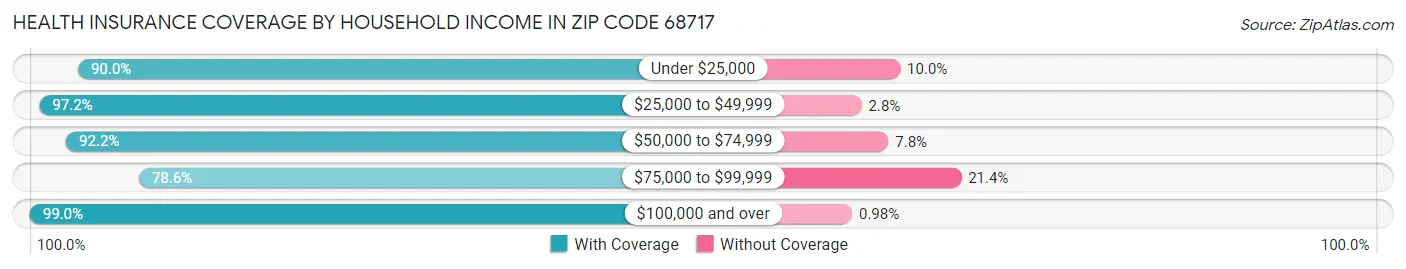 Health Insurance Coverage by Household Income in Zip Code 68717