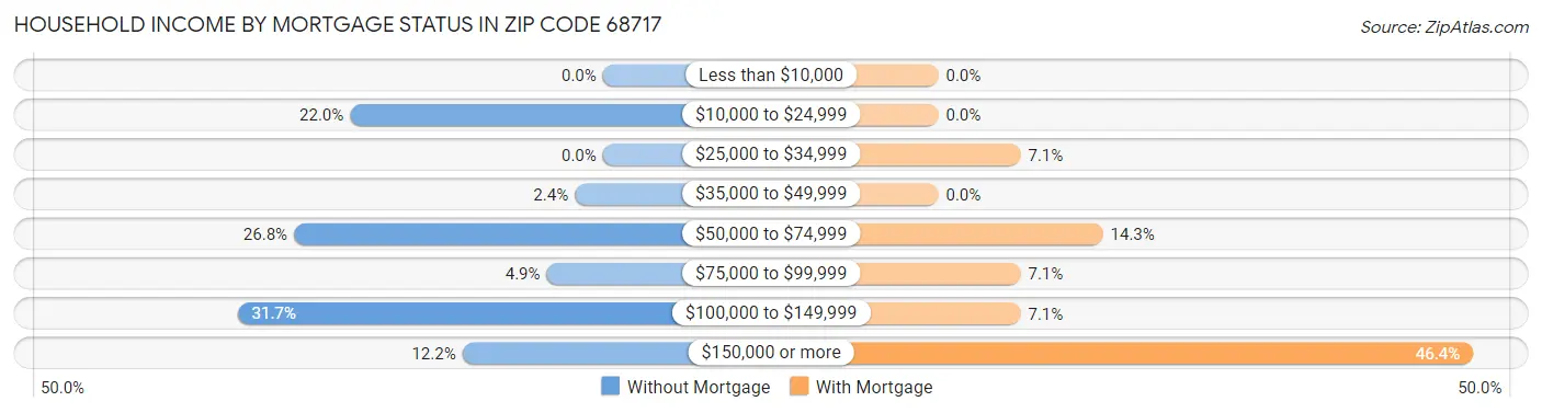 Household Income by Mortgage Status in Zip Code 68717
