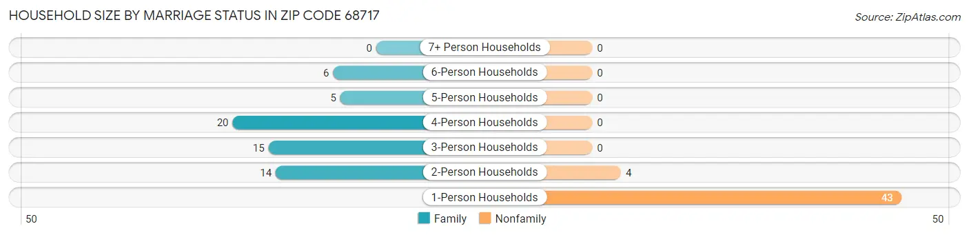 Household Size by Marriage Status in Zip Code 68717