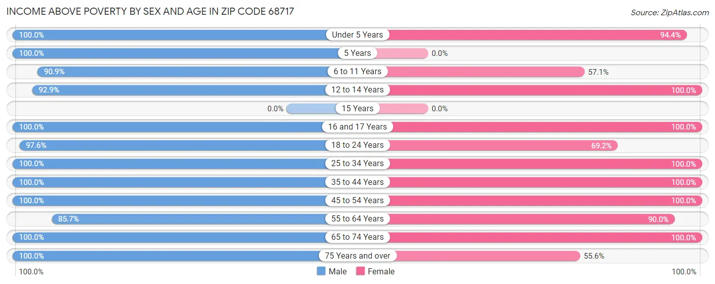 Income Above Poverty by Sex and Age in Zip Code 68717