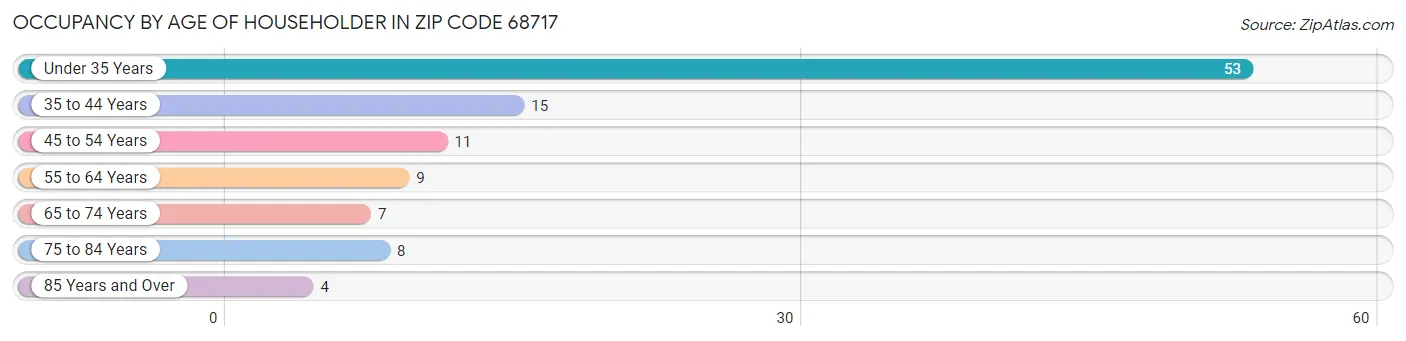 Occupancy by Age of Householder in Zip Code 68717