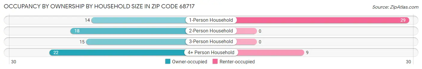 Occupancy by Ownership by Household Size in Zip Code 68717