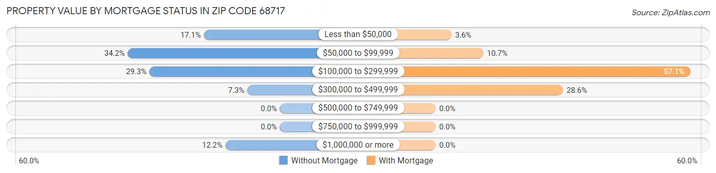 Property Value by Mortgage Status in Zip Code 68717