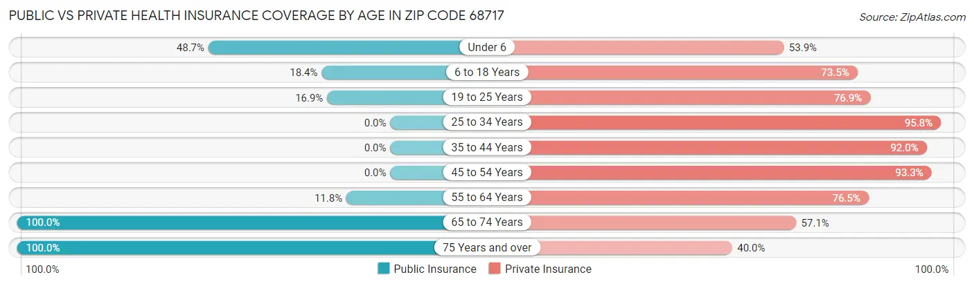Public vs Private Health Insurance Coverage by Age in Zip Code 68717