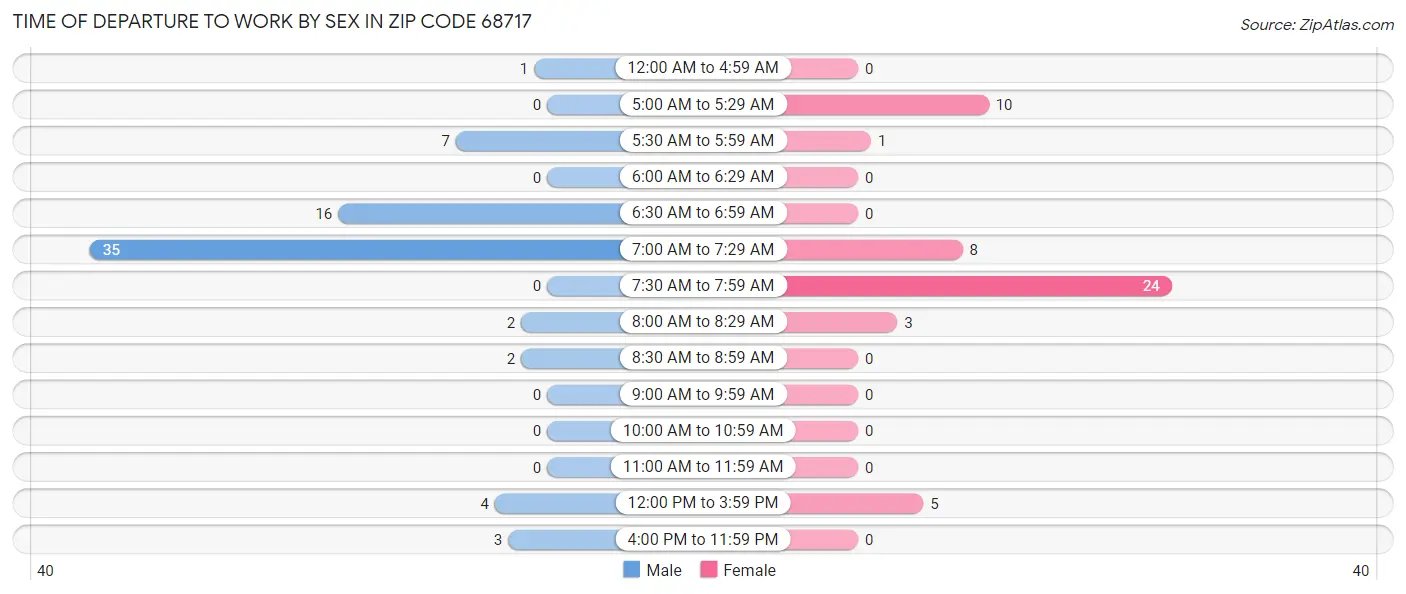 Time of Departure to Work by Sex in Zip Code 68717
