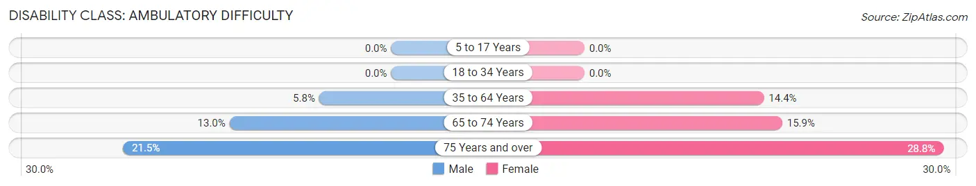 Disability in Zip Code 68718: <span>Ambulatory Difficulty</span>