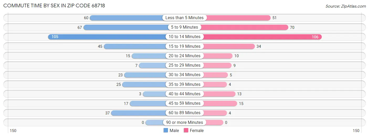 Commute Time by Sex in Zip Code 68718