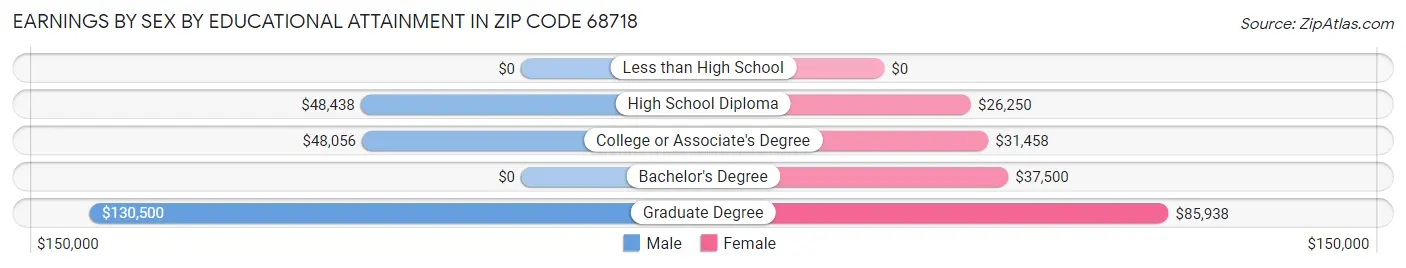 Earnings by Sex by Educational Attainment in Zip Code 68718