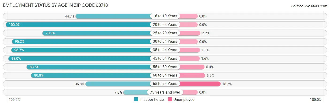 Employment Status by Age in Zip Code 68718