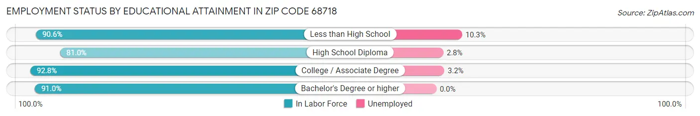 Employment Status by Educational Attainment in Zip Code 68718