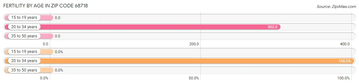 Female Fertility by Age in Zip Code 68718