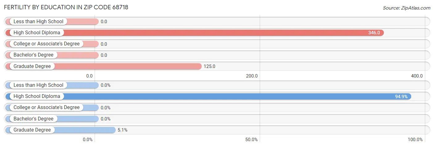 Female Fertility by Education Attainment in Zip Code 68718