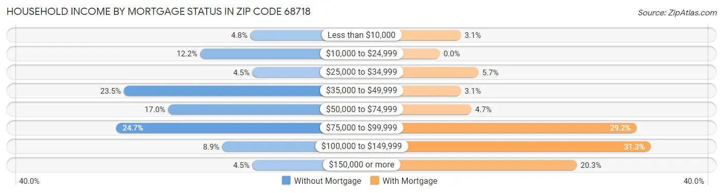 Household Income by Mortgage Status in Zip Code 68718