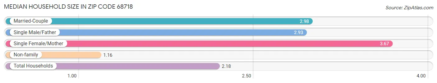 Median Household Size in Zip Code 68718