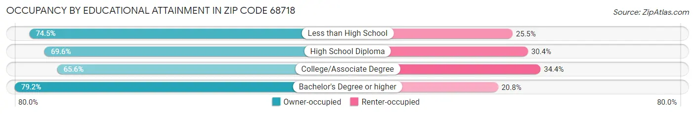 Occupancy by Educational Attainment in Zip Code 68718